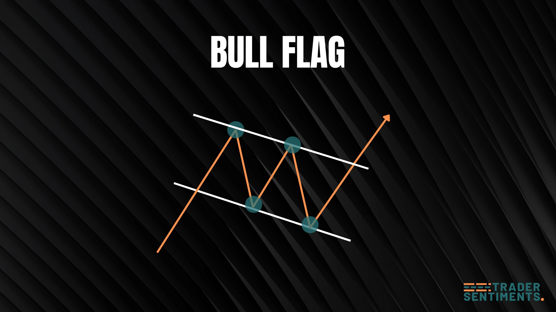 Bull flag pattern structure showing flagpole and flag consolidation