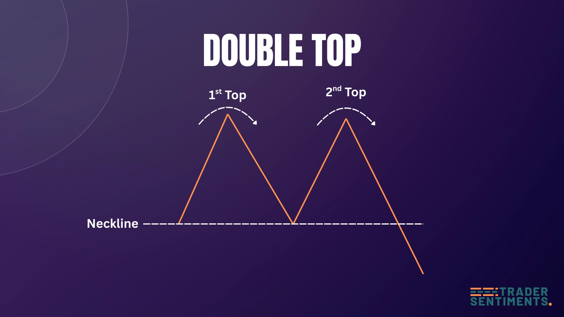 Double top pattern structure showing two peaks and support level