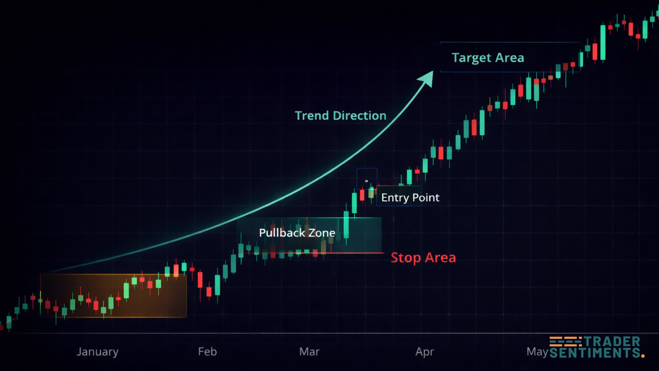 Position trading long-term chart example showing entry stop loss and long target