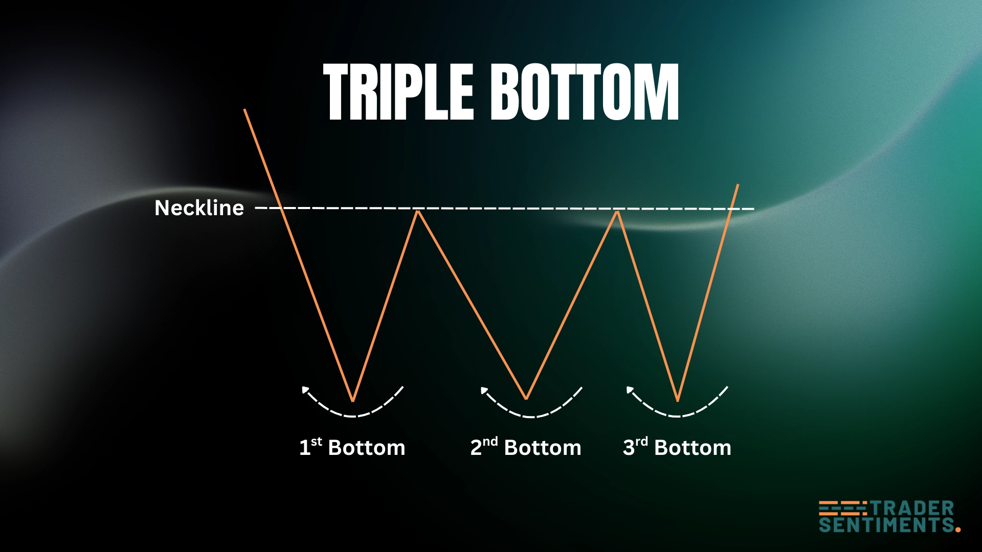 Triple bottom structure