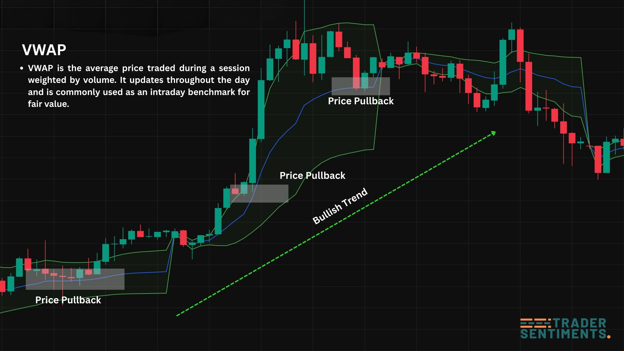 VWAP acting as intraday support and resistance with multiple retests